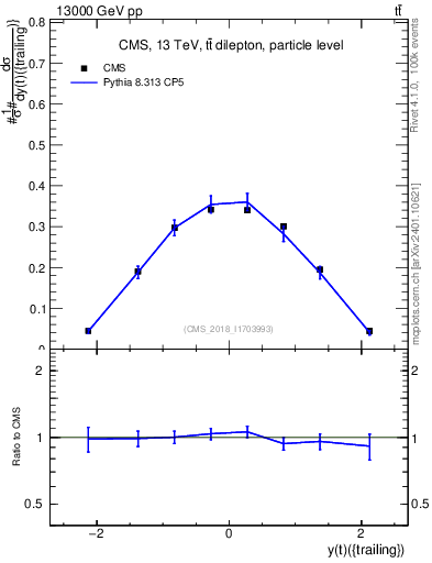 Plot of top.y in 13000 GeV pp collisions