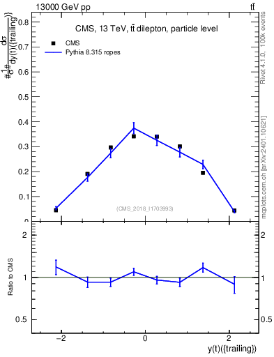 Plot of top.y in 13000 GeV pp collisions