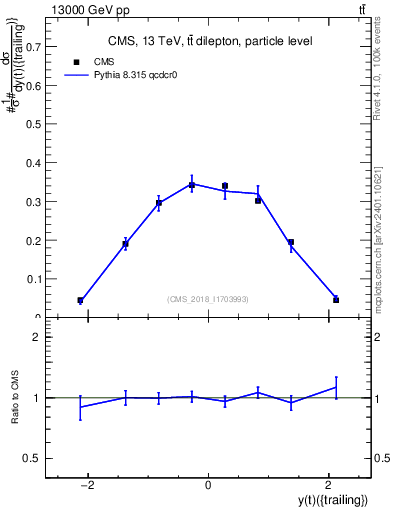 Plot of top.y in 13000 GeV pp collisions