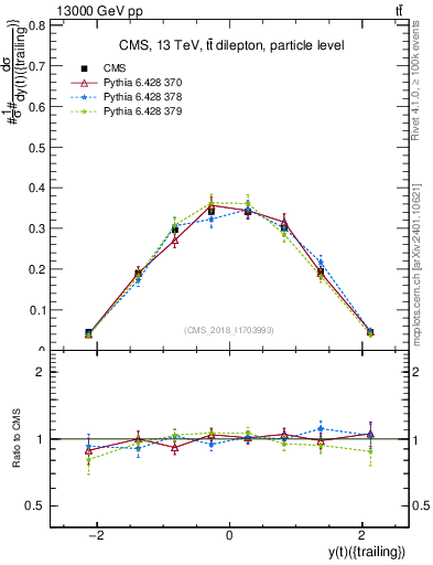 Plot of top.y in 13000 GeV pp collisions