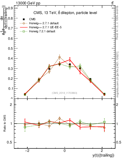 Plot of top.y in 13000 GeV pp collisions