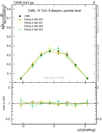 Plot of top.y in 13000 GeV pp collisions