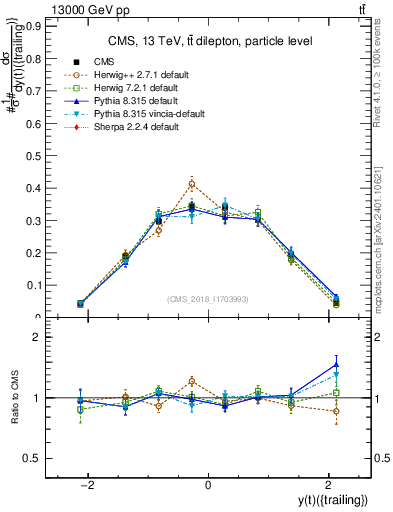 Plot of top.y in 13000 GeV pp collisions