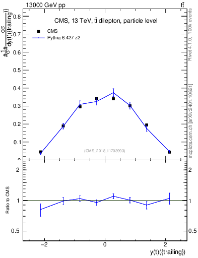 Plot of top.y in 13000 GeV pp collisions