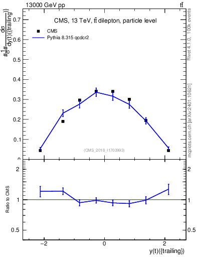 Plot of top.y in 13000 GeV pp collisions