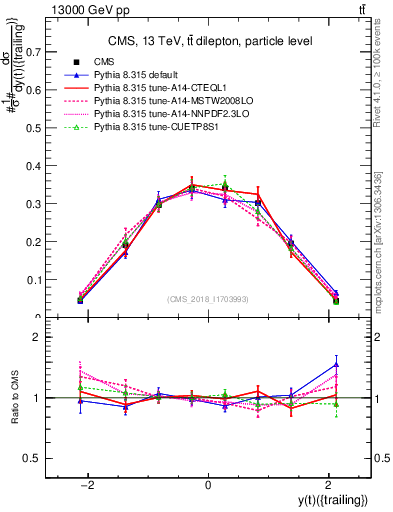 Plot of top.y in 13000 GeV pp collisions