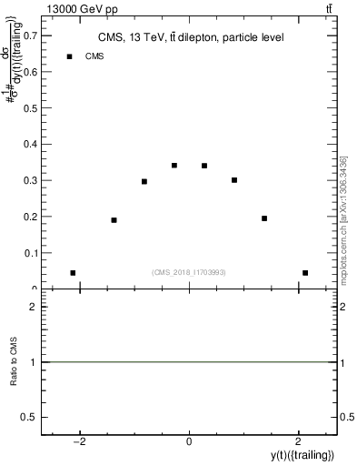 Plot of top.y in 13000 GeV pp collisions