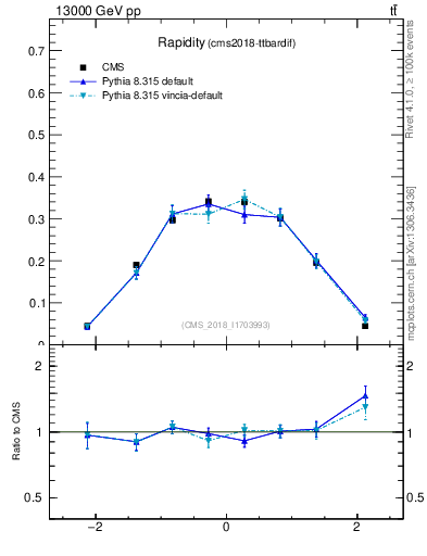 Plot of top.y in 13000 GeV pp collisions