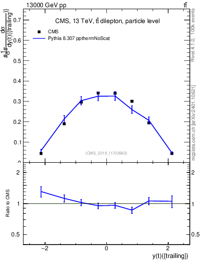 Plot of top.y in 13000 GeV pp collisions