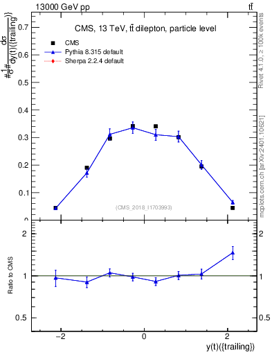 Plot of top.y in 13000 GeV pp collisions