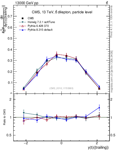 Plot of top.y in 13000 GeV pp collisions