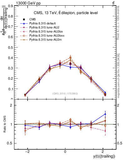 Plot of top.y in 13000 GeV pp collisions