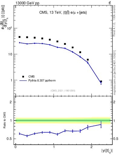Plot of top.y in 13000 GeV pp collisions