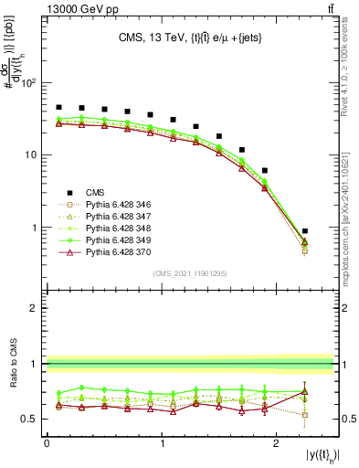 Plot of top.y in 13000 GeV pp collisions