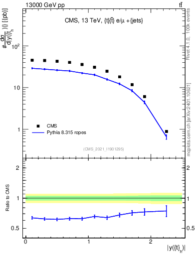 Plot of top.y in 13000 GeV pp collisions