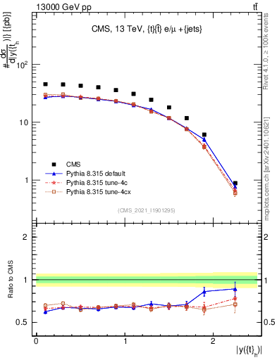 Plot of top.y in 13000 GeV pp collisions