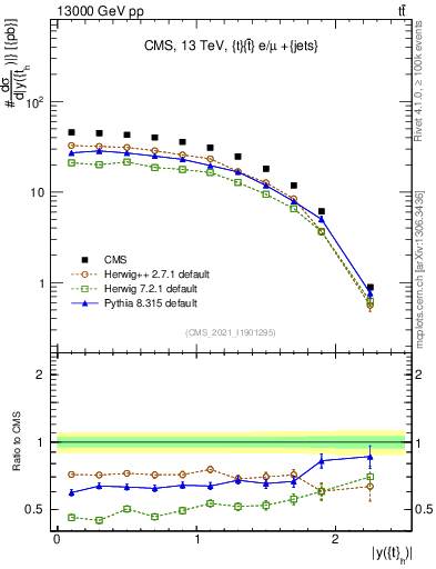 Plot of top.y in 13000 GeV pp collisions