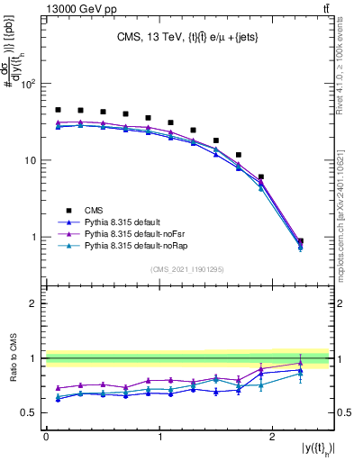 Plot of top.y in 13000 GeV pp collisions