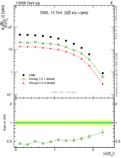 Plot of top.y in 13000 GeV pp collisions