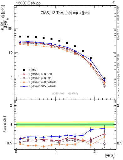 Plot of top.y in 13000 GeV pp collisions