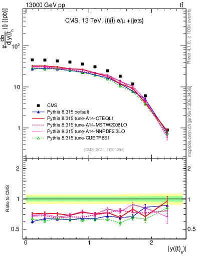Plot of top.y in 13000 GeV pp collisions