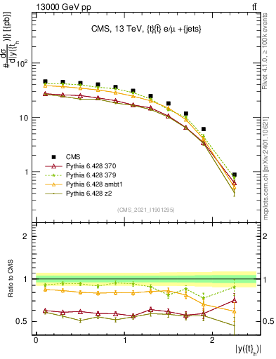 Plot of top.y in 13000 GeV pp collisions