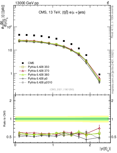 Plot of top.y in 13000 GeV pp collisions