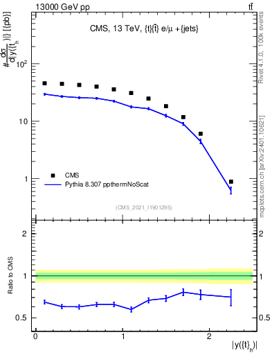 Plot of top.y in 13000 GeV pp collisions