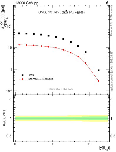 Plot of top.y in 13000 GeV pp collisions