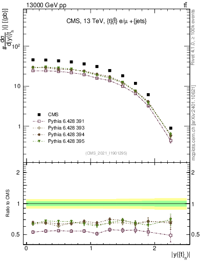 Plot of top.y in 13000 GeV pp collisions