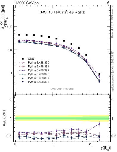 Plot of top.y in 13000 GeV pp collisions