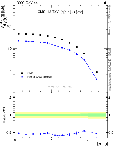 Plot of top.y in 13000 GeV pp collisions