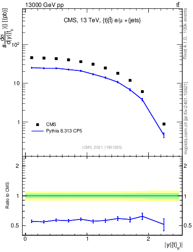 Plot of top.y in 13000 GeV pp collisions