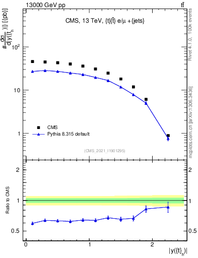 Plot of top.y in 13000 GeV pp collisions