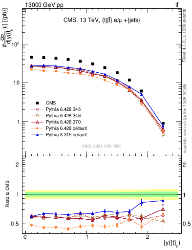 Plot of top.y in 13000 GeV pp collisions