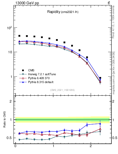 Plot of top.y in 13000 GeV pp collisions