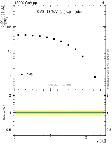 Plot of top.y in 13000 GeV pp collisions