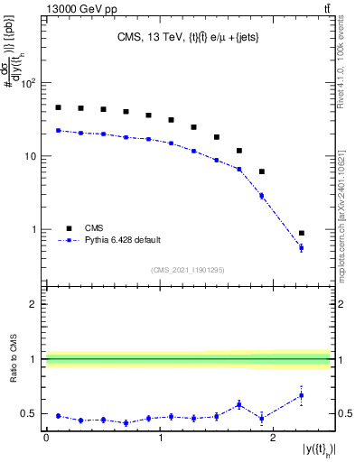 Plot of top.y in 13000 GeV pp collisions