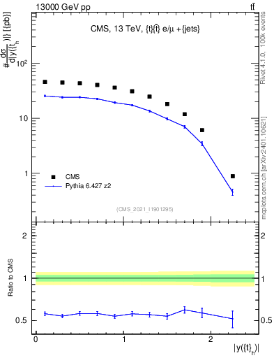 Plot of top.y in 13000 GeV pp collisions