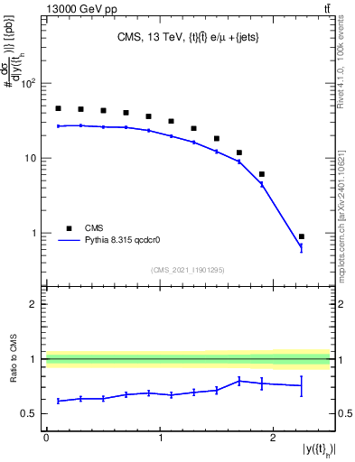 Plot of top.y in 13000 GeV pp collisions