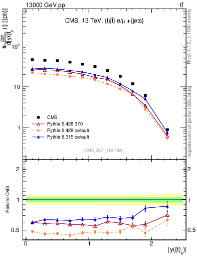 Plot of top.y in 13000 GeV pp collisions