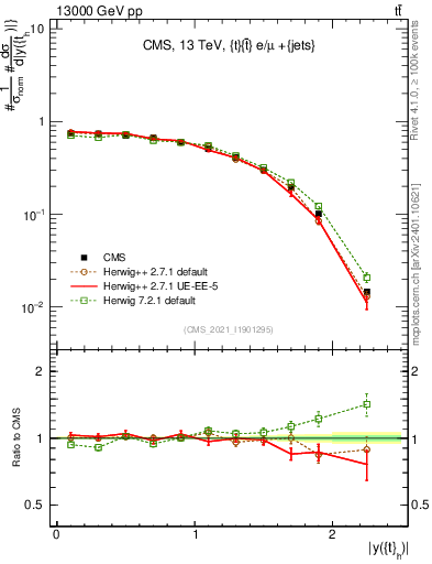 Plot of top.y in 13000 GeV pp collisions