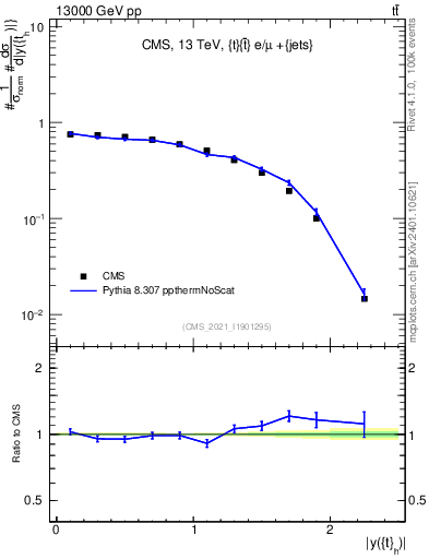 Plot of top.y in 13000 GeV pp collisions