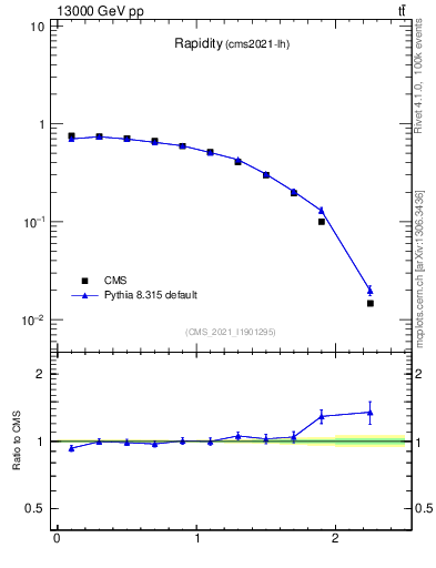 Plot of top.y in 13000 GeV pp collisions