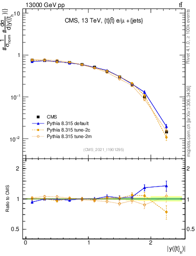 Plot of top.y in 13000 GeV pp collisions