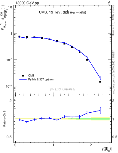 Plot of top.y in 13000 GeV pp collisions