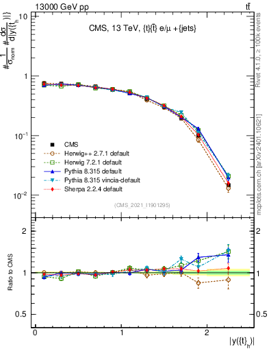 Plot of top.y in 13000 GeV pp collisions