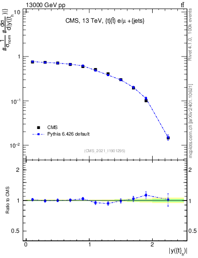 Plot of top.y in 13000 GeV pp collisions
