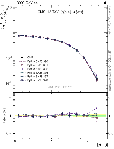 Plot of top.y in 13000 GeV pp collisions