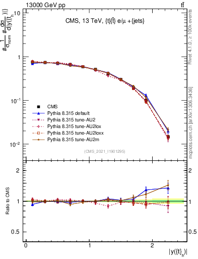Plot of top.y in 13000 GeV pp collisions